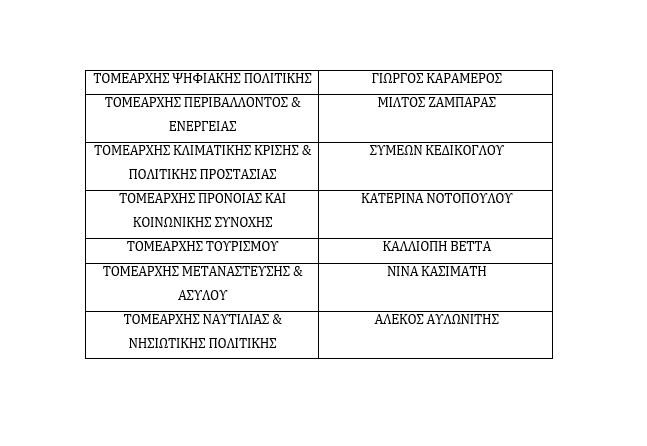 Οι τομεάρχες και οι αναπληρωτές τους στην ΚΟ του ΣΥΡΙΖΑ