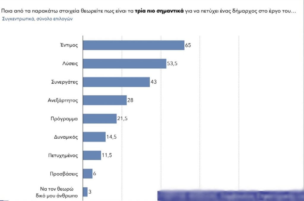 Με ποια κριτήρια ψηφίζουν στις δημοτικές εκλογές οι Έλληνες – Σύμβουλος στρατηγικής αναλύει αποτελέσματα πρόσφατης έρευνας