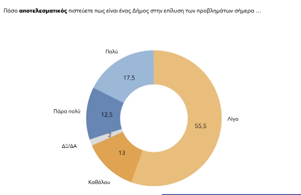 Με ποια κριτήρια ψηφίζουν στις δημοτικές εκλογές οι Έλληνες – Σύμβουλος στρατηγικής αναλύει αποτελέσματα πρόσφατης έρευνας