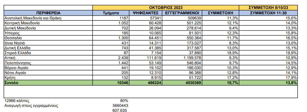 ΥΠΕΣ: Στο 10,7% το ποσοστό της συμμετοχής μέχρι τις 11:30 – 607.000 πολίτες έχουν ασκήσει το εκλογικό τους δικαίωμα