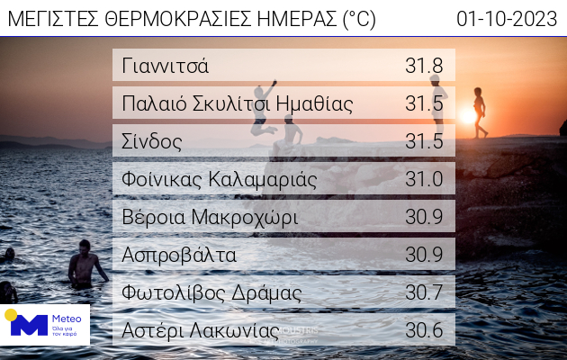 Καιρός – Μeteo: Πού καταγράφηκαν οι υψηλότερες θερμοκρασίες σήμερα Κυριακή 1 Οκτωβρίου