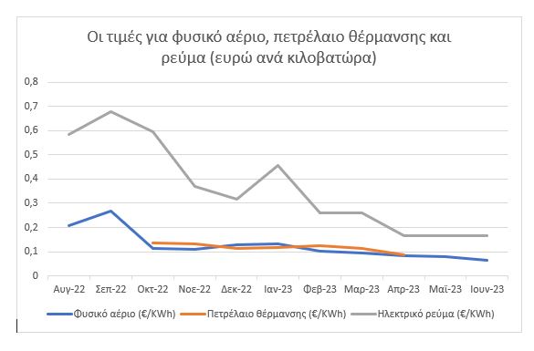 Πετρέλαιο θέρμανσης: Αποκλιμάκωση τιμών τις τελευταίες ημέρες – Την Παρασκευή η έναρξη διάθεσης