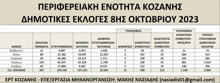 Π.Ε. Κοζάνης: Οι υποψήφιοι δήμαρχοι, δημοτικοί και κοινοτικοί σύμβουλοι και πρόεδροι κοινοτήτων
