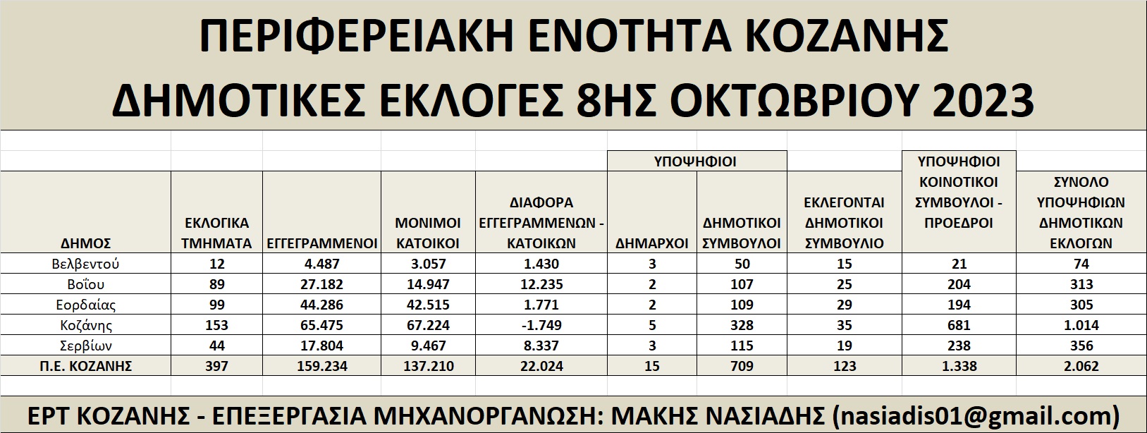 ΣΤΑΤΙΣΤΙΚΑ ΕΚΛΟΓΩΝ ΠΕ ΚΟΖΑΝΗΣ