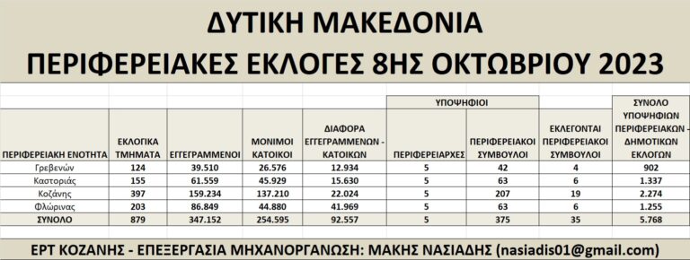 Δ. Μακεδονία: Οι υποψήφιοι περιφερειάρχες και περιφερειακοί σύμβουλοι