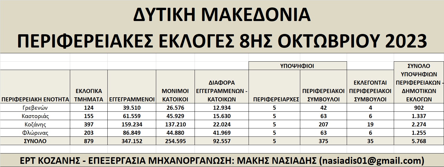 ΣΤΑΤΙΣΤΙΚΑ ΕΚΛΟΓΩΝ ΠΕΡΙΦΕΡΕΙΑ
