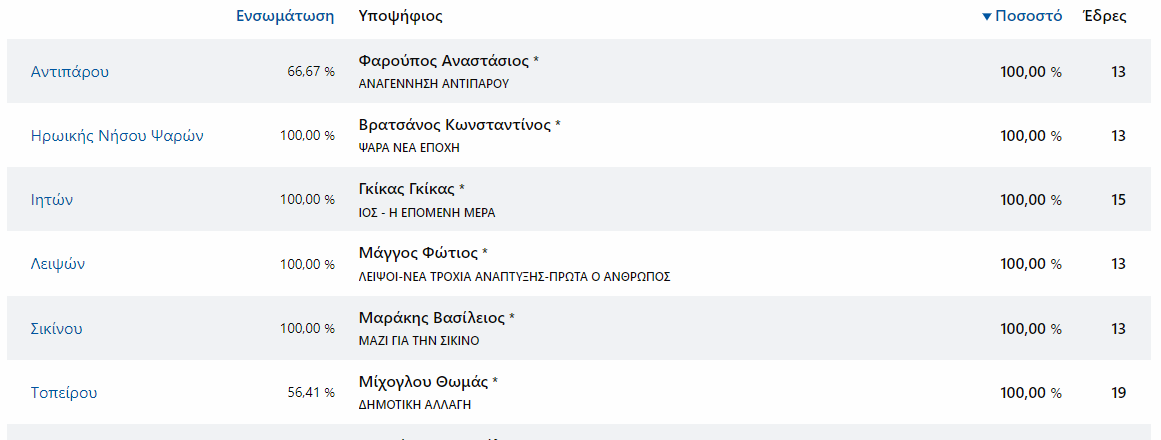 δημαρχοι_100% Οι έξι δήμαρχοι που βγήκαν με ποσοστό 100%