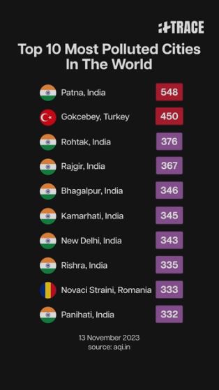 Αυτές είναι οι 10 πιο μολυσμένες πόλεις του κόσμου (λίστα) – Τρεις Ινδικές ανάμεσά τους