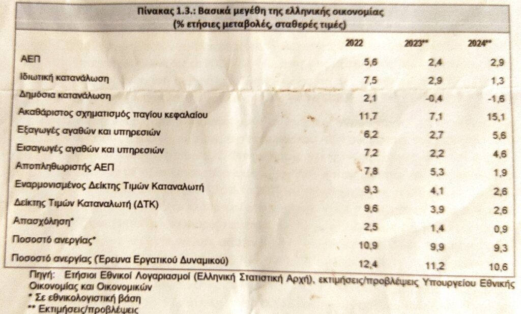 Προϋπολογισμός: Συνολικό «πακέτο» 2 δισ. ευρώ για ενισχύσεις εργαζομένων, συνταξιούχων και ευάλωτων ομάδων – Με ισχυρή ανάπτυξη, χαμηλότερη ανεργία και πληθωρισμό