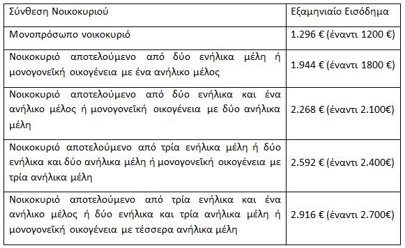 Ελάχιστο Εγγυημένο Εισόδημα: Αύξηση 8% για αιτήσεις που θα εγκριθούν από την 1η Δεκεμβρίου