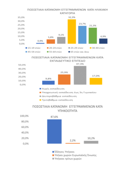 Αυξήθηκε κατά 7,6% η εγγεγραμμένη ανεργία τον Οκτώβριο έναντι του Σεπτεμβρίου