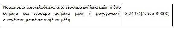 Ελάχιστο Εγγυημένο Εισόδημα: Αύξηση 8% για αιτήσεις που θα εγκριθούν από την 1η Δεκεμβρίου