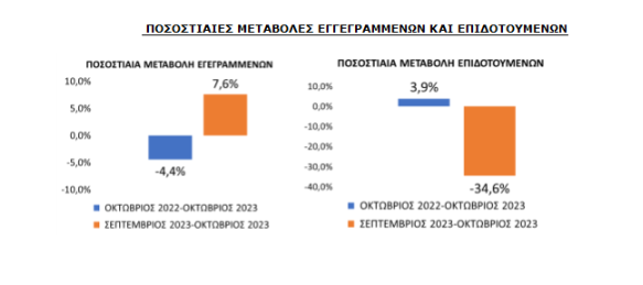 Αυξήθηκε κατά 7,6% η εγγεγραμμένη ανεργία τον Οκτώβριο έναντι του Σεπτεμβρίου