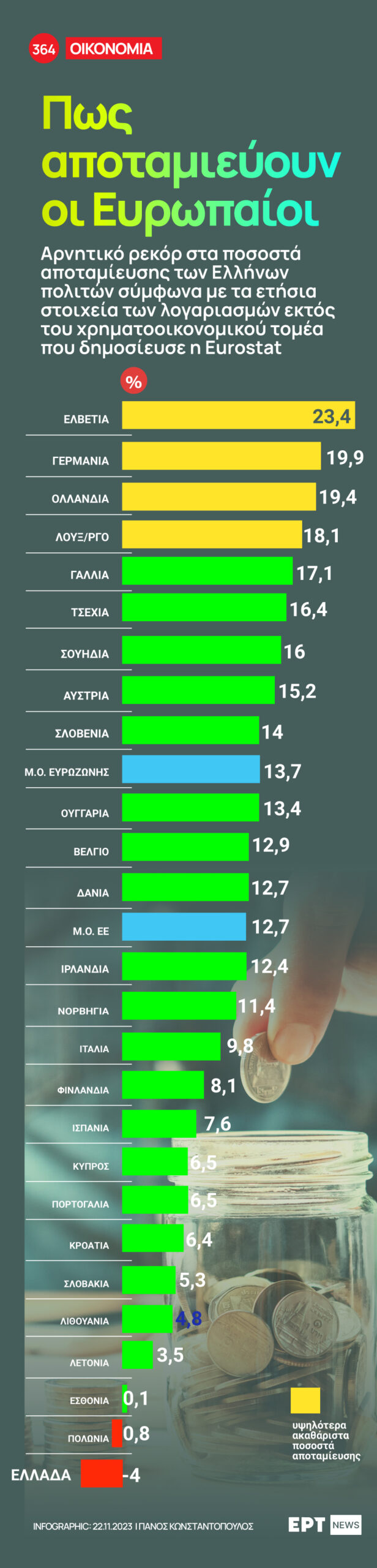 Infographic – Πώς αποταμιεύουν οι Ευρωπαίοι