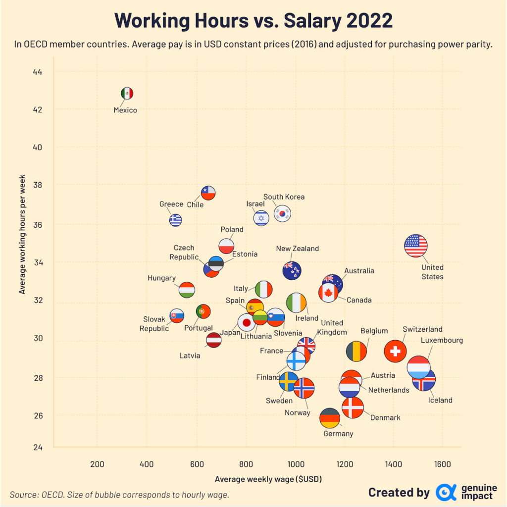 Πόσο πληρώνονται και πόσες ώρες εργάζονται εβδομαδιαία σε κάθε χώρα του ΟΟΣΑ