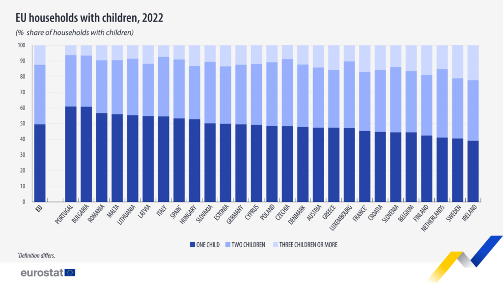 Δημογραφικό: Μόλις το 10% των Ελλήνων έχουν τρία ή περισσότερα παιδιά – Τα στοιχεία της Eurostat