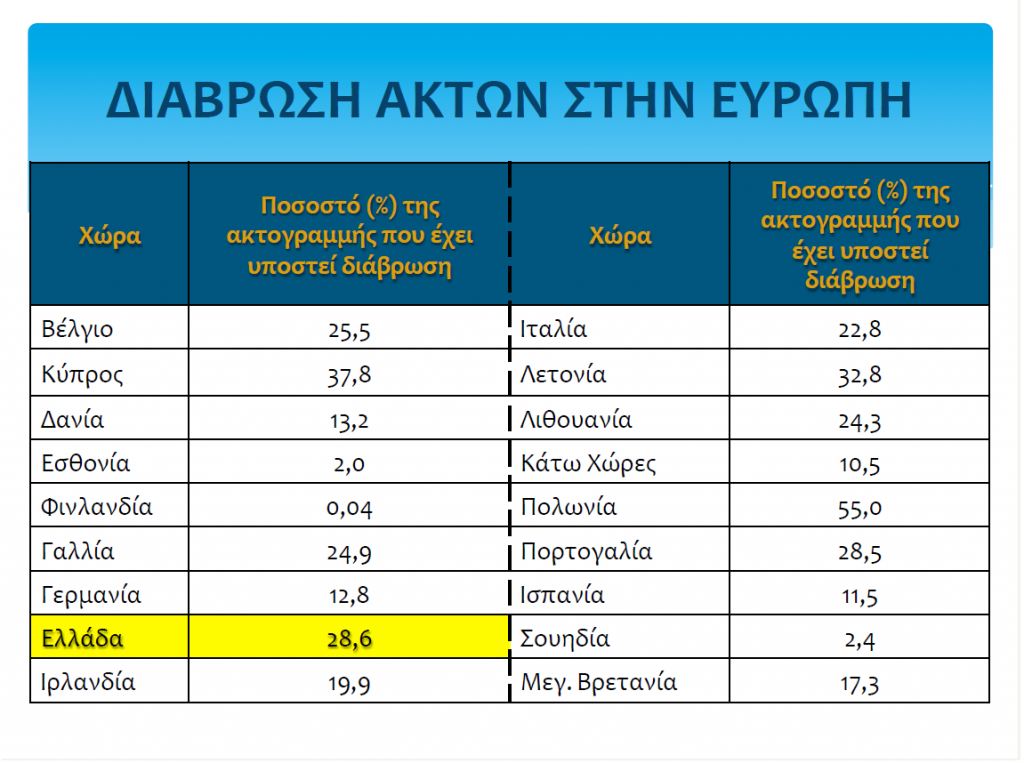 Χανιά: Κλιματική αλλαγή και διάβρωση παράκτιων περιοχών – Ορατές οι επιπτώσεις στην Κρήτη