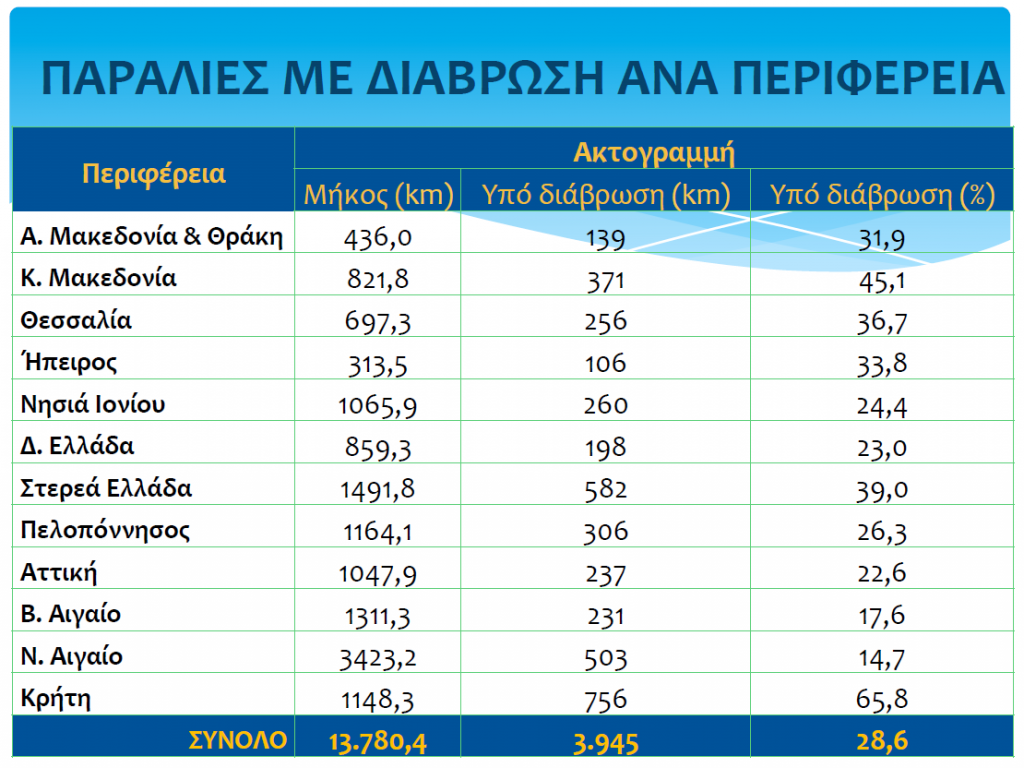 Χανιά: Κλιματική αλλαγή και διάβρωση παράκτιων περιοχών – Ορατές οι επιπτώσεις στην Κρήτη