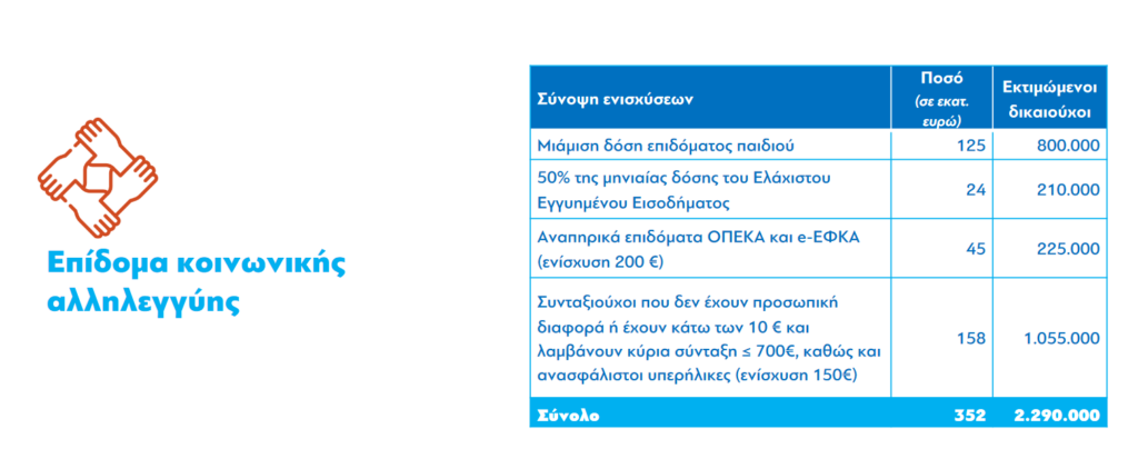 Επίδομα αλληλεγγύης: Οι ωφελούμενοι από τις έκτακτες ενισχύσεις του Δεκεμβρίου – Κριτήρια, ποσά και παραδείγματα – Δείτε πίνακες