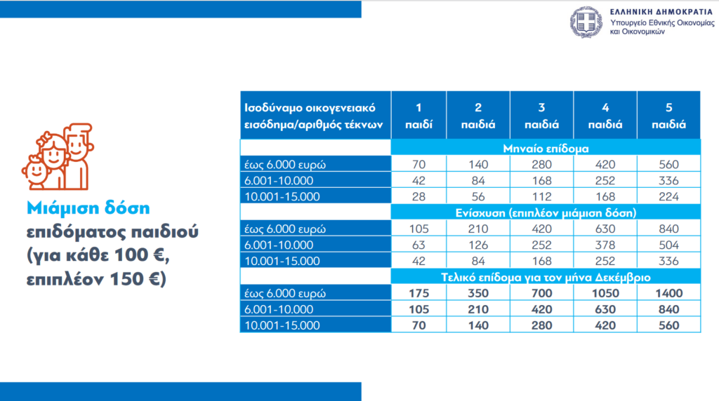 Επίδομα αλληλεγγύης: Οι ωφελούμενοι από τις έκτακτες ενισχύσεις του Δεκεμβρίου – Κριτήρια, ποσά και παραδείγματα – Δείτε πίνακες