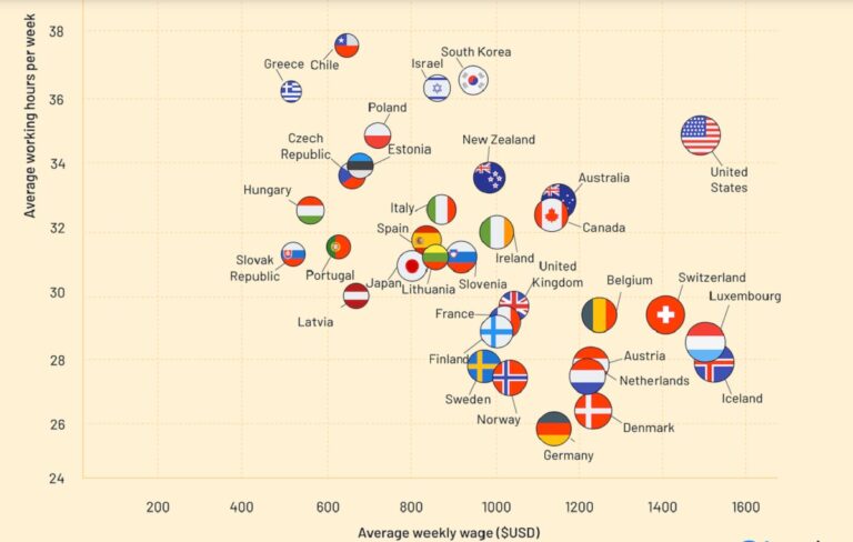 Πόσο πληρώνονται και πόσες ώρες εργάζονται εβδομαδιαία σε κάθε χώρα του ΟΟΣΑ
