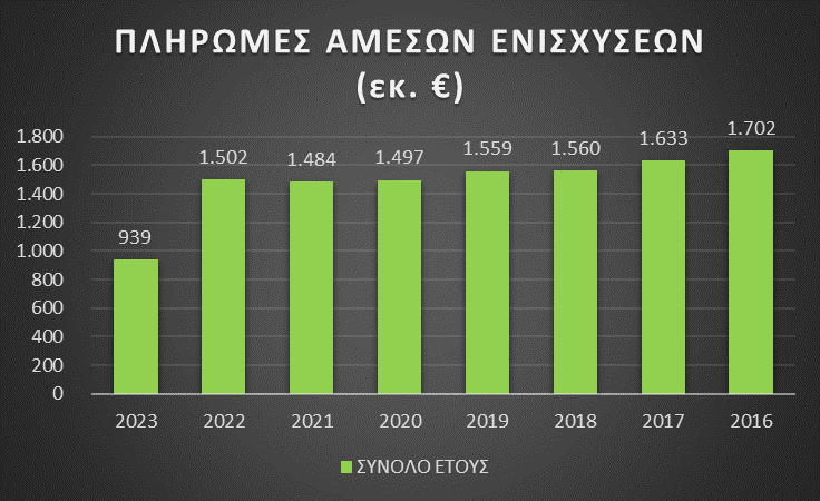 ΠΑΣΟΚ – ΚΙΝΑΛ: Δραματική μείωση του αγροτικού εισοδήματος – 563 εκατ. ευρώ λιγότερα σε σχέση με το 2022