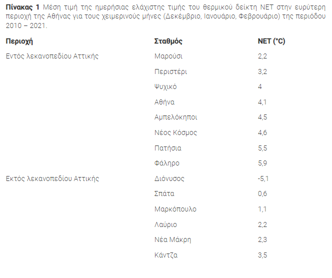 Meteo: Ο λόγος που αισθανόμαστε πιο υψηλή τη θερμοκρασία τον χειμώνα στην Αθήνα