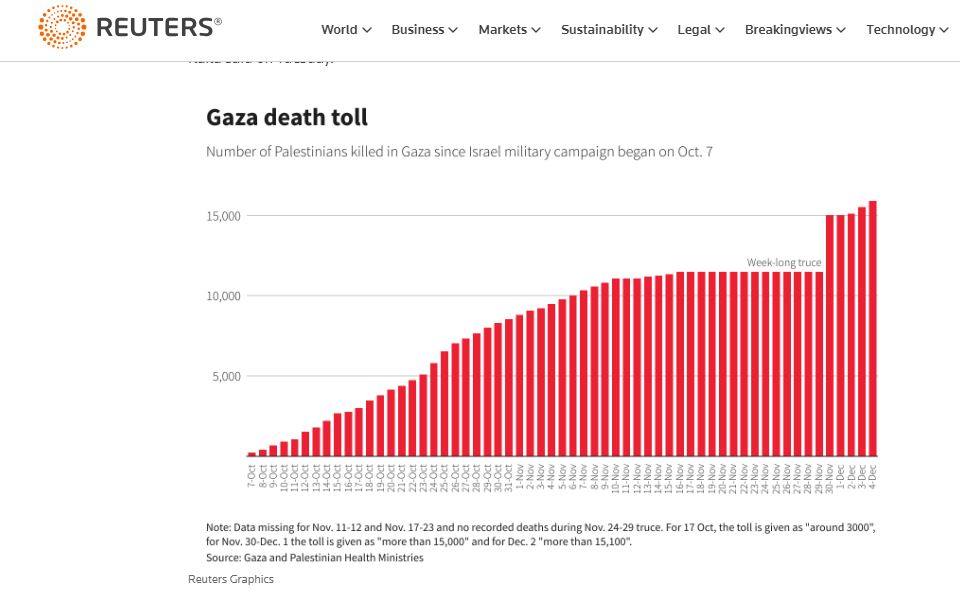 Φόβοι για υποεκτίμηση των νεκρών Παλαιστινίων στη Γάζα