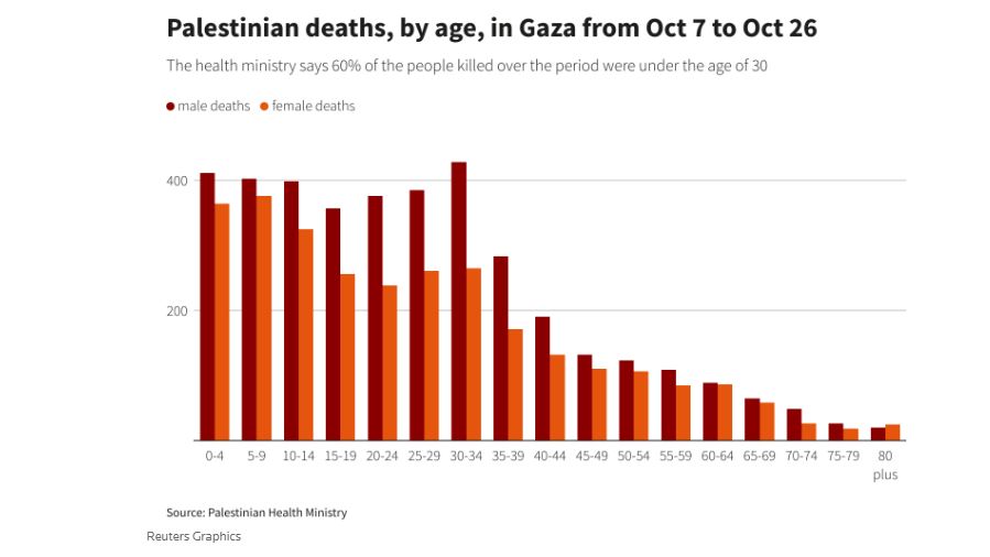 Φόβοι για υποεκτίμηση των νεκρών Παλαιστινίων στη Γάζα