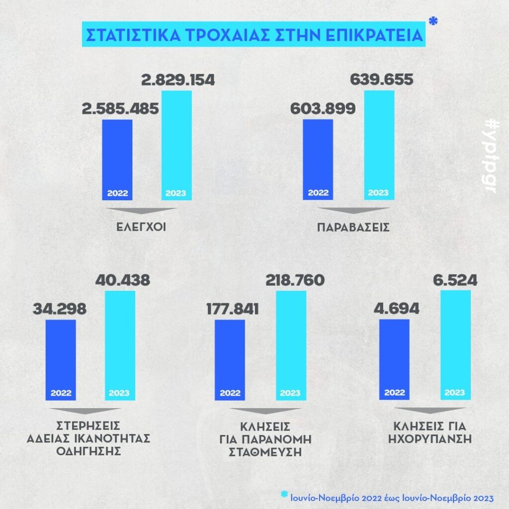 ΕΛΑΣ: Αύξηση της μέριμνας και της παρεμβατικότητας για την οδική ασφάλεια