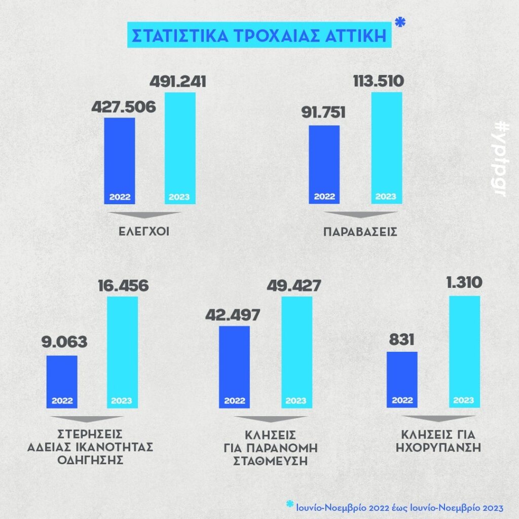 ΕΛΑΣ: Αύξηση της μέριμνας και της παρεμβατικότητας για την οδική ασφάλεια