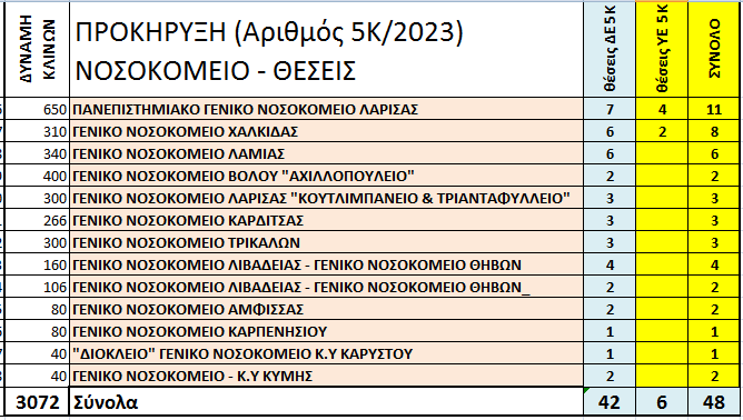 Βόλος: Τελευταίο το “Αχιλλοπούλειο” σε έγκριση θέσεων στην 5η ΥΠΕ