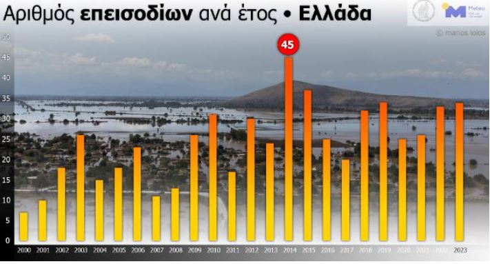 Meteo: Ο αντίκτυπος των ακραίων καιρικών φαινομένων στην Ελλάδα την περίοδο 2000 – 2023