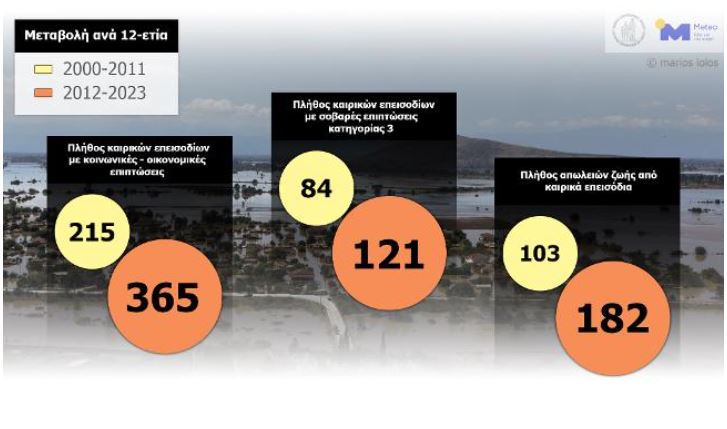 Meteo: Ο αντίκτυπος των ακραίων καιρικών φαινομένων στην Ελλάδα την περίοδο 2000 – 2023