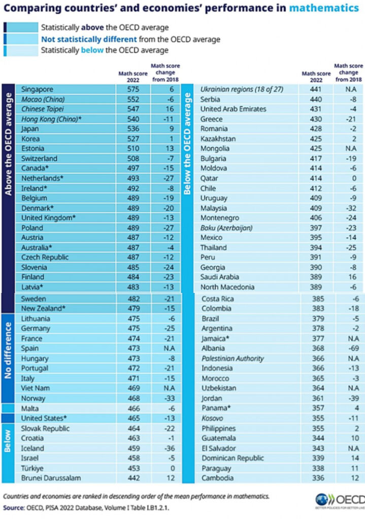 PISA: Χαμηλές μαθητικές επιδόσεις της Ελλάδας σε Μαθηματικά, Κατανόηση Κειμένου και Φυσικές Επιστήμες – Η κατάταξη ανά χώρα