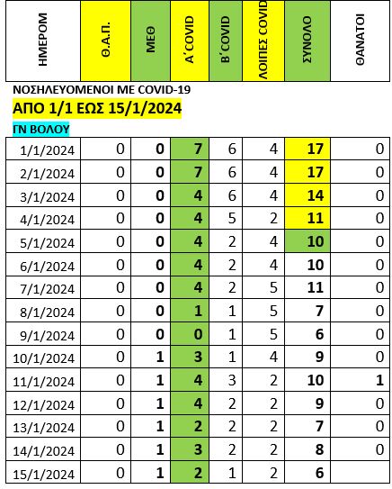 Βόλος: Στη ΜΕΘ παραμένει διασωληνωμένος 57χρονος λόγω κορονοϊού