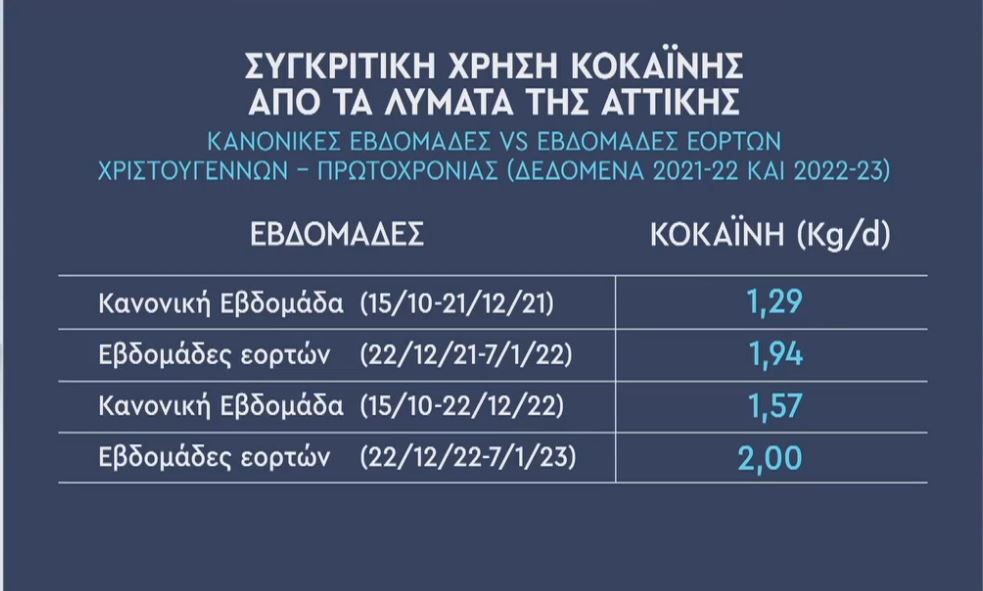 Ν. Θωμαΐδης: Στο 85 – 90% η αύξηση των αναπνευστικών ιών στα λύματα της Αττικής – Διπλασιάστηκε η χρήση κοκαΐνης