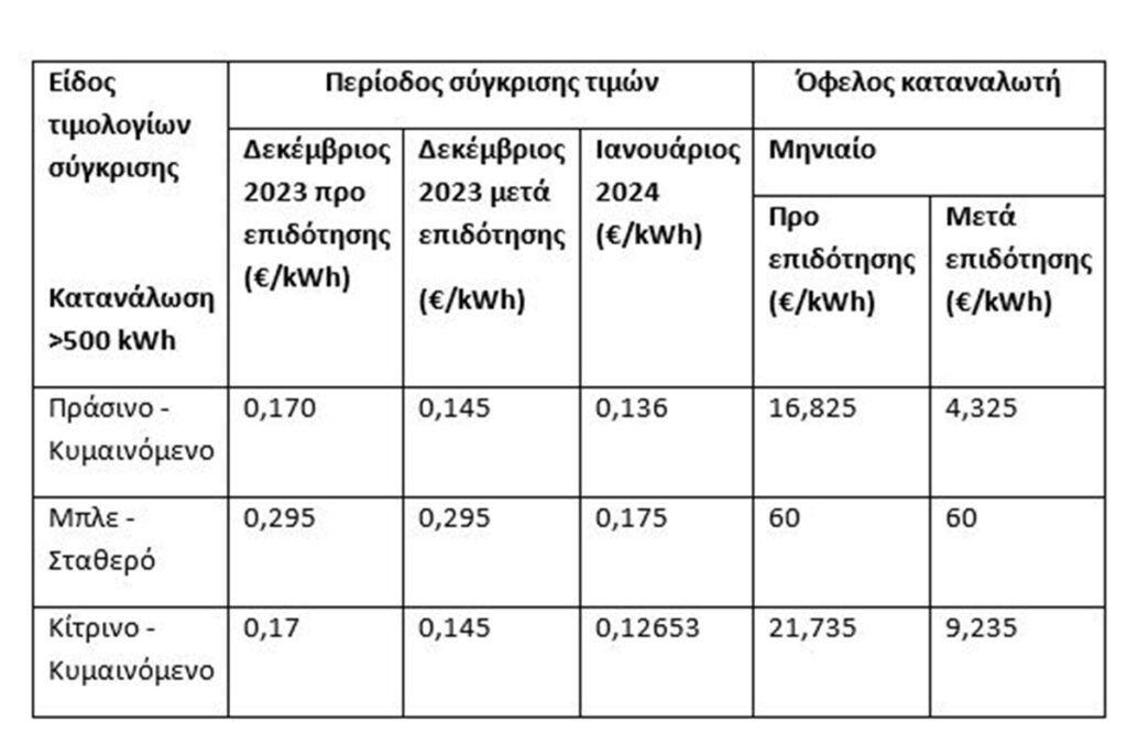 Tιμολόγια ρεύματος: Έως 260 € το χρόνο το όφελος από τη μείωση τους – Συγκρίσεις τιμών ανά εταιρεία