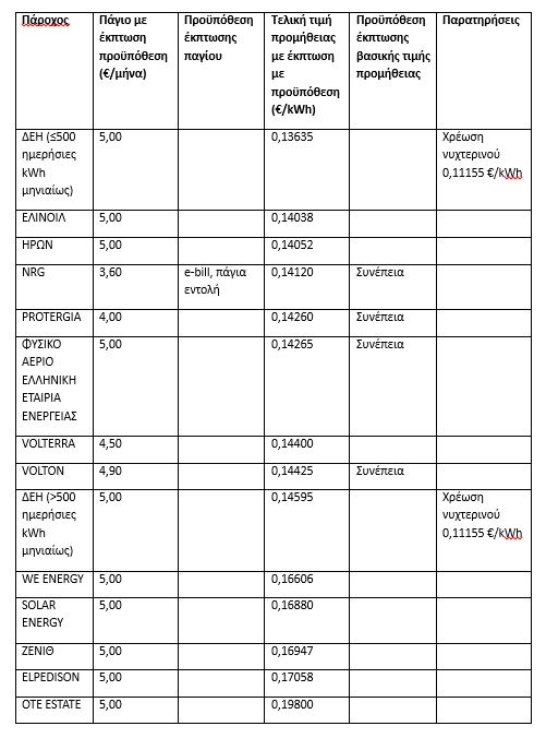 Tιμολόγια ρεύματος: Έως 260 € το χρόνο το όφελος από τη μείωσή τους – Συγκρίσεις τιμών ανά εταιρεία