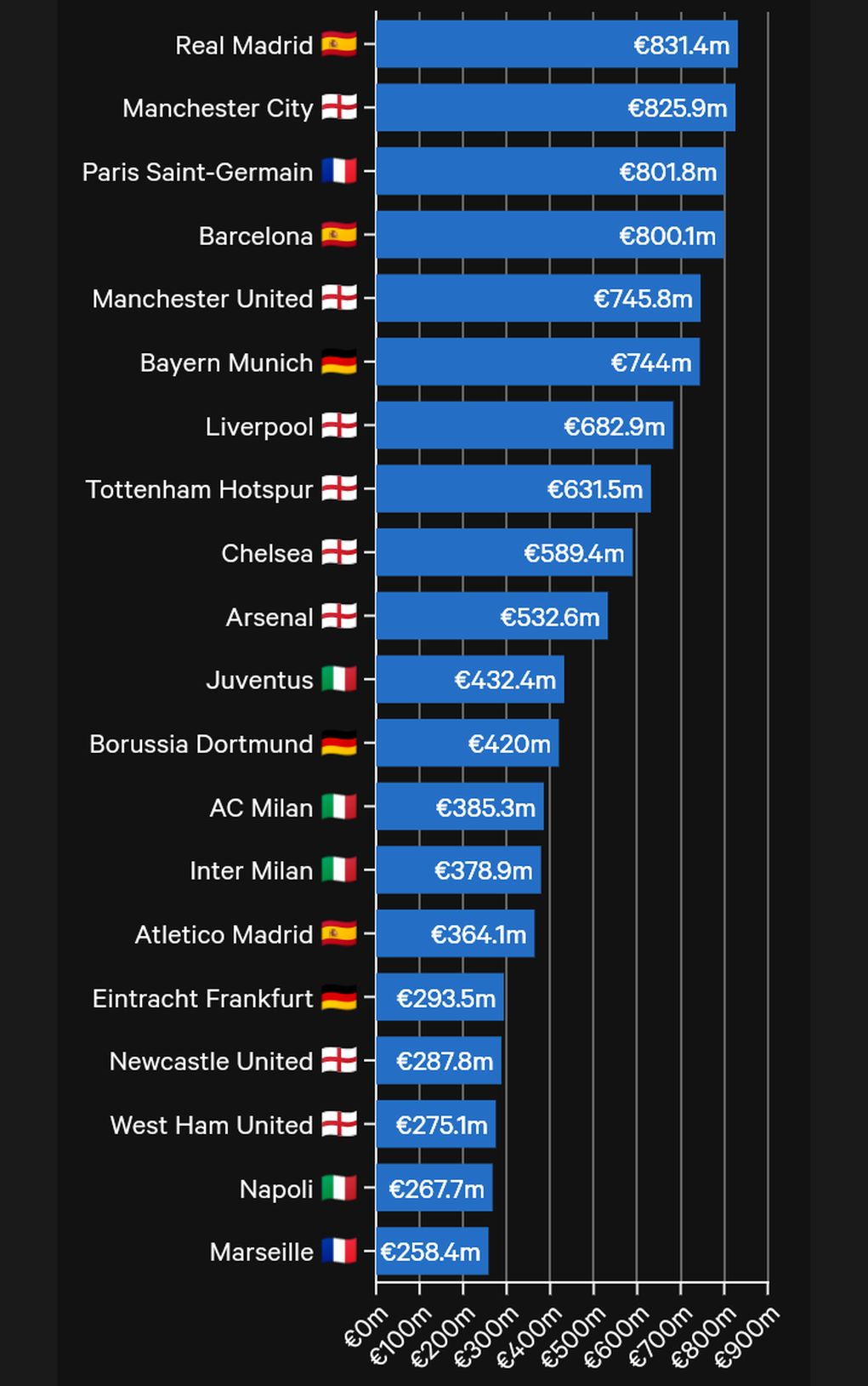 Εσοδα-ρεκόρ 10,5 δισ. ευρώ για το τοπ-20 των συλλόγων τη σεζόν 2022/23, στην κορυφή η Ρεάλ Μαδρίτης με 831 εκατ. ευρώ