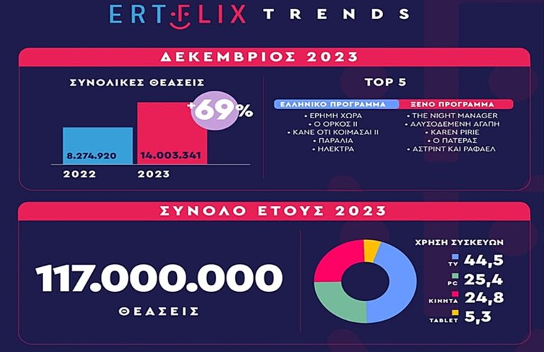 Νέο ρεκόρ για το ERTFLIX: 14 εκατ. θεάσεις σ’ έναν μήνα