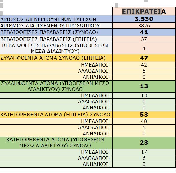 ΕΛ.ΑΣ: 60 συλλήψεις και 41 παραβάσεις σε 3.500 ελέγχους για τυχερά παιχνίδια την εορταστική περίοδο