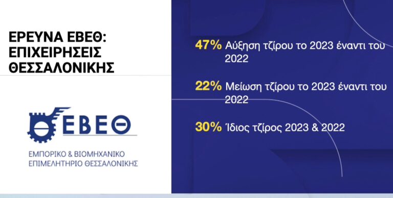 Ετήσια έρευνα ΕΒΕΘ: Αισιόδοξες οι μεγάλες επιχειρήσεις της Θεσσαλονίκης για το 2024