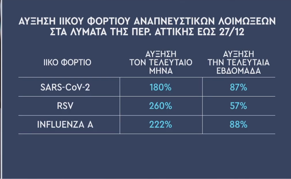 Ν. Θωμαΐδης: Στο 85 – 90% η αύξηση των αναπνευστικών ιών στα λύματα της Αττικής – Διπλασιάστηκε η χρήση κοκαΐνης