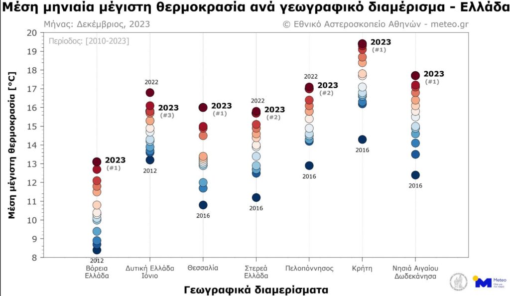 Meteo: Ο θερμότερος Δεκέμβριος τα τελευταία 15 χρόνια – Πού εντοπίστηκαν οι υψηλότερες θερμοκρασίες