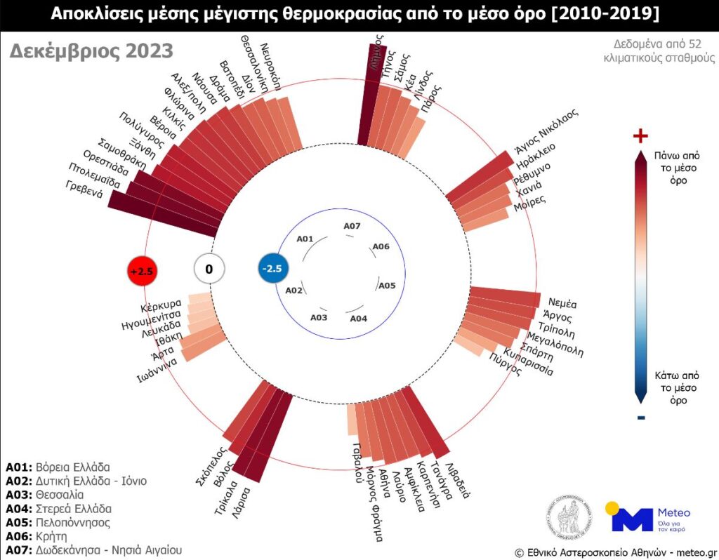 Meteo: Ο θερμότερος Δεκέμβριος τα τελευταία 15 χρόνια – Πού εντοπίστηκαν οι υψηλότερες θερμοκρασίες