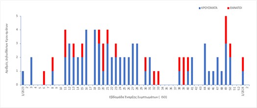 Στοιχεία ΕΟΔΥ για τον διεισδυτικό στρεπτόκοκκο: 22 άνθρωποι πέθαναν και 89 νόσησαν – 10 θάνατοι παιδιών