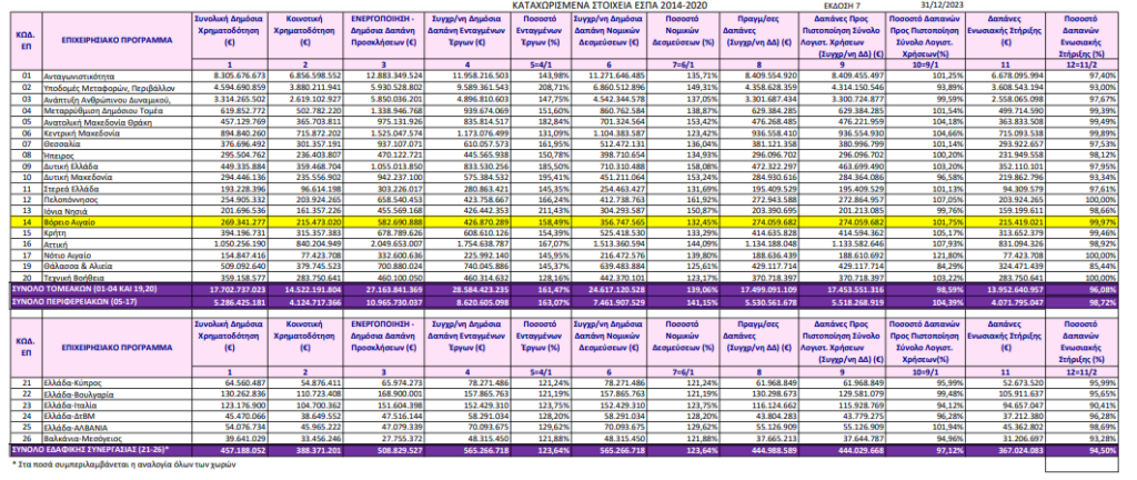 Στην 3η θέση σε απορροφητικότητα των κονδυλίων του ΕΣΠΑ η Περιφέρεια Βορείου Αιγαίου