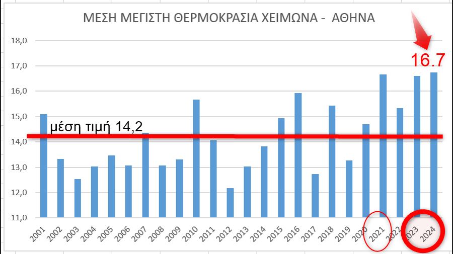 Ο καιρός με τον Π. Γιαννόπουλο: Ο πιο ζεστός χειμώνας των τελευταίων 25 ετών – Βροχές και μικρή υποχώρηση της θερμοκρασίας σήμερα