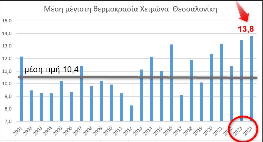 Ο καιρός με τον Π. Γιαννόπουλο: Ο πιο ζεστός χειμώνας των τελευταίων 25 ετών – Βροχές και μικρή υποχώρηση της θερμοκρασίας σήμερα